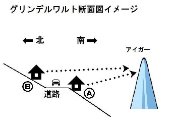 グリンデルワルト断面図