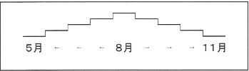 航空運賃のグラフイメージ